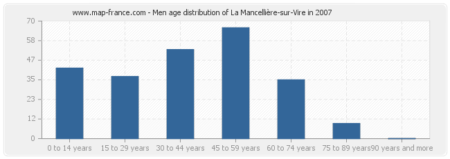 Men age distribution of La Mancellière-sur-Vire in 2007